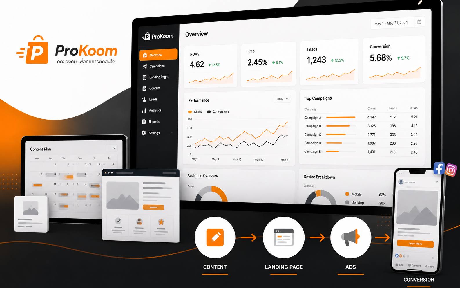 ProKoom performance dashboard with content, landing page, ads, and conversion flow